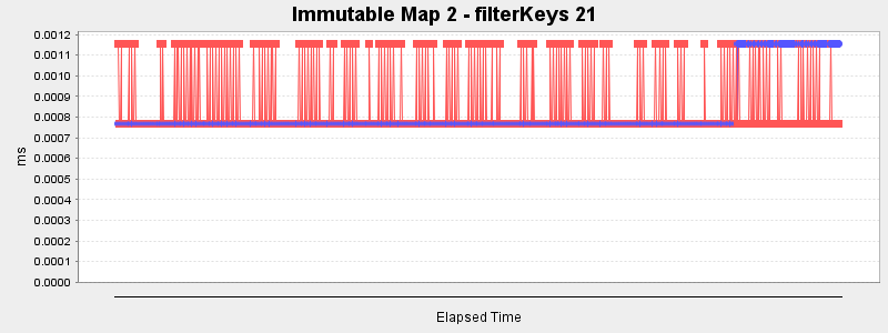 Immutable Map 2 - filterKeys 21